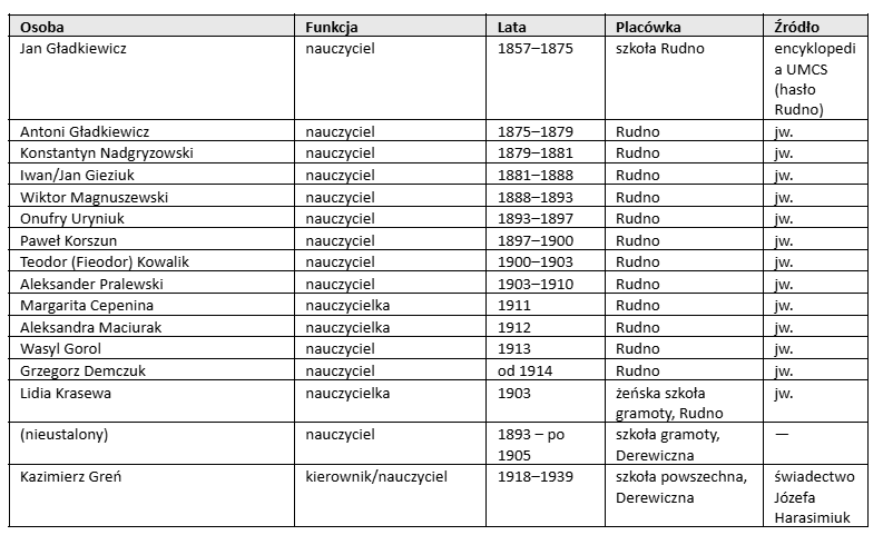 Tabela nauczycieli szkoły w Rudnie i Derewicznej 1857-1914