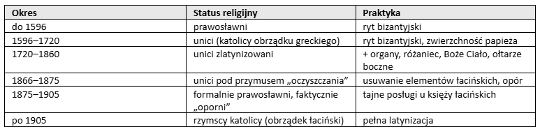Tabela jak zmieniał się status wyznaniowy unitów w Rudnie